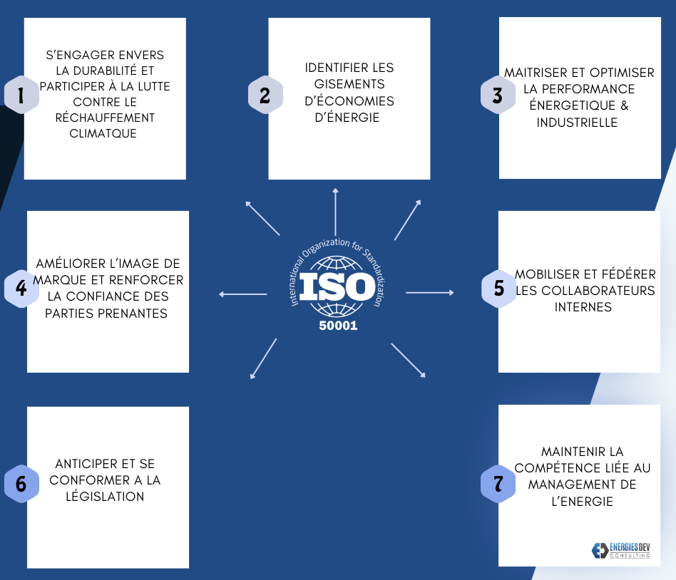 ISO 50001