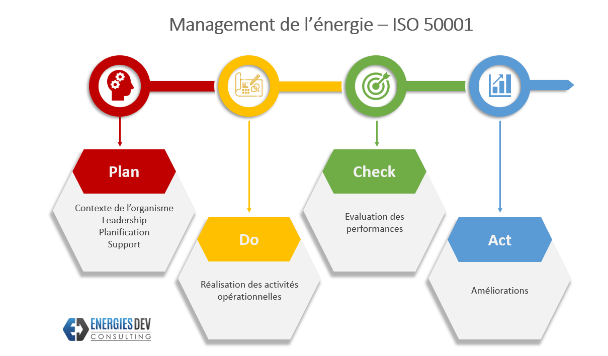systeme management energie ISO50001